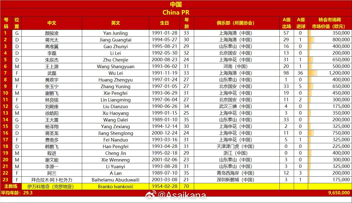 国足23人大名单出炉：杨泽翔、谢鹏飞、黄政宇入选，魏震无缘