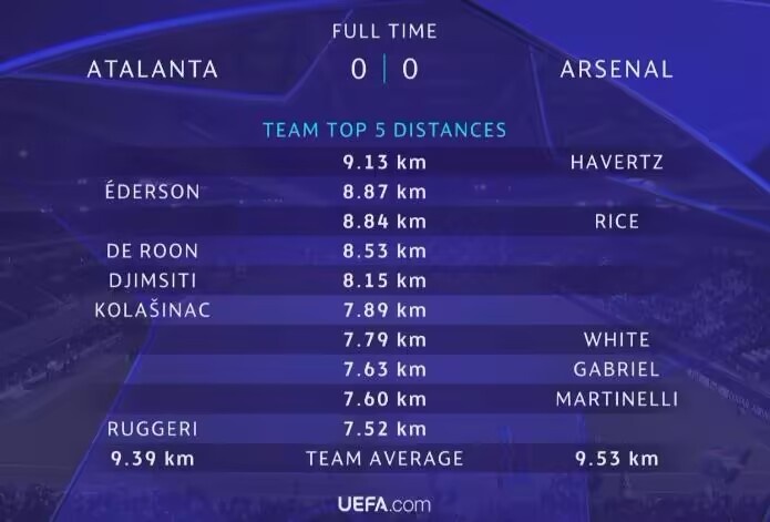 亚特兰大0-0阿森纳跑动距离：哈弗茨9.13km最多，赖斯8.84km