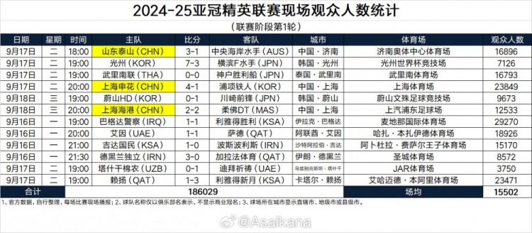 2024-25亚冠精英联赛现场观众人数统计（联赛阶段第1轮） ​​​