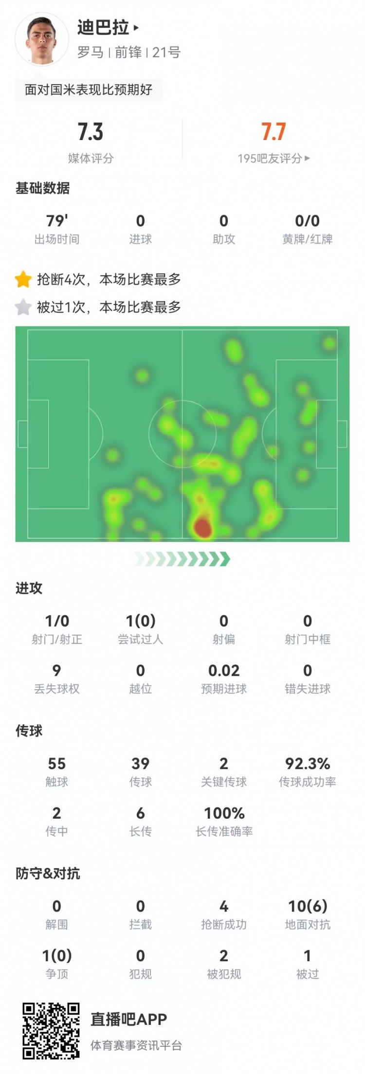 带不动！迪巴拉本场1射+2关键传球 6长传全成功+6成功对抗+4抢断