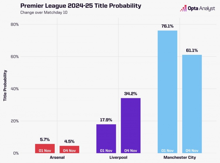 Opta计算英超夺冠概率：曼城降至61.1%，利物浦34.2%，阿森纳4.5%