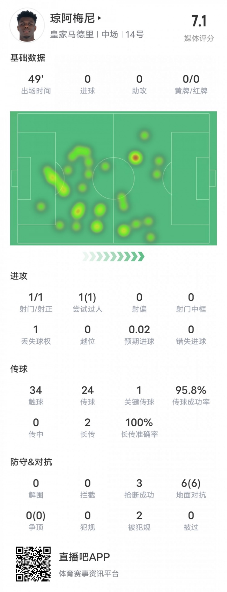 琼阿梅尼本场比赛数据：1关键传球&6地面对抗均成功，评分7.1