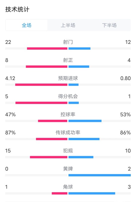 利物浦4-0勒沃库森数据：射门22-10，射正8-4，控球率47%-53%